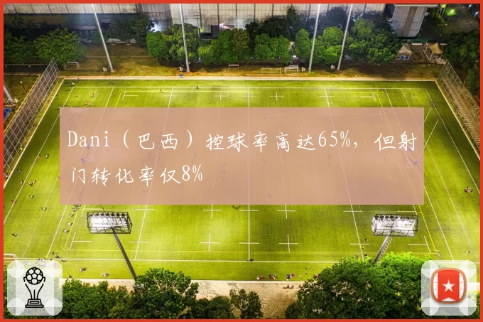 Dani（巴西）控球率高达65%，但射门转化率仅8%